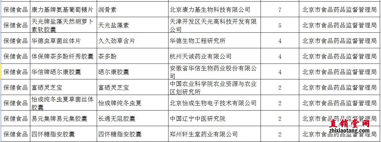 天津天光盐藻素吹牛被查处 18家保健品违规广告