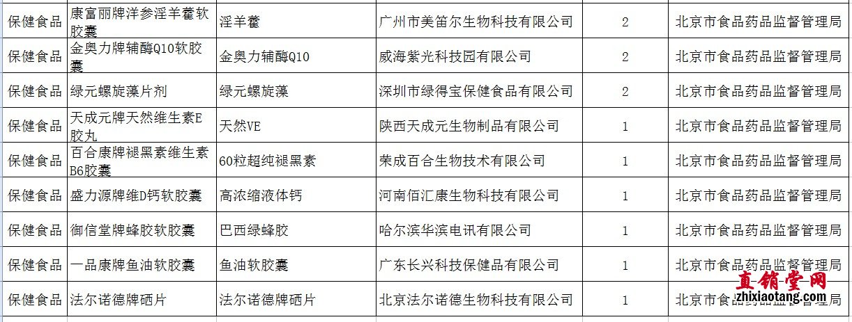 天津天光盐藻素吹牛被查处 18家保健品违规广告