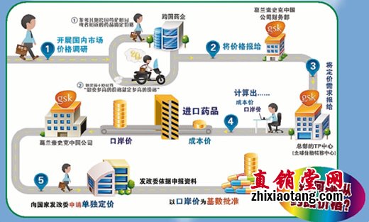 直销堂网,葛兰素史,天价药,人民日报,行贿,黑幕