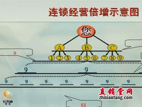 传销组织发展“下线”结构图