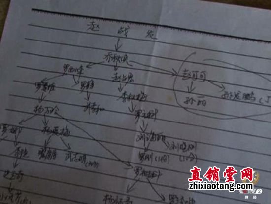 公安机关查获的传销组织结构图