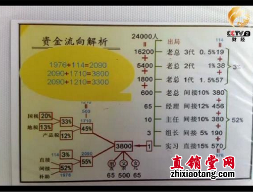 传销活动中所谓的资金流向解析