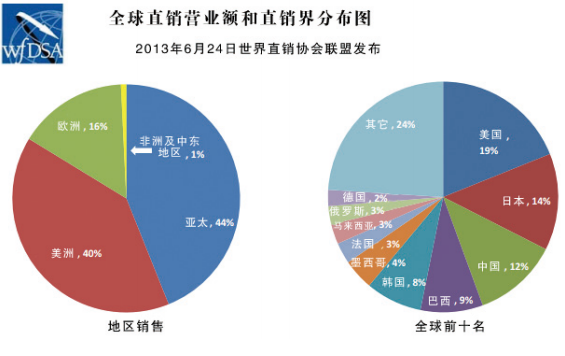 直销堂网,直销行业现状,可持续发展