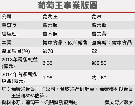 台湾葡众2013年业绩11亿 计划进军海外市场