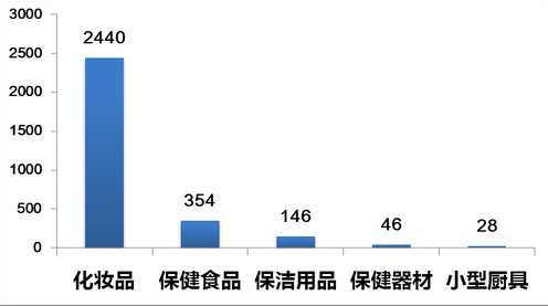 直销产品种类统计