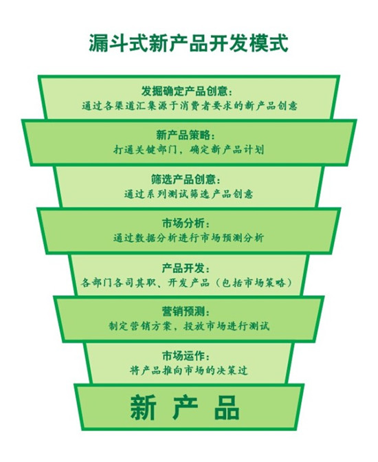 漏斗式新产品开发模式