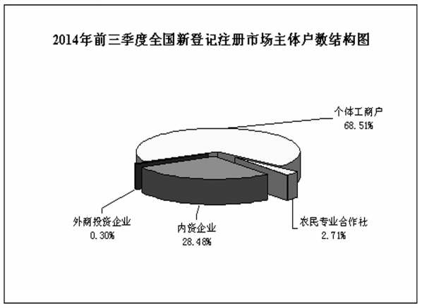 2014年前三季度全国新登记注册市场主体户数结构图