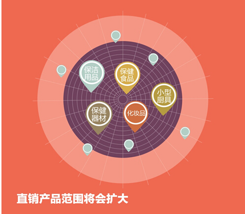 直销专业网,行业,直销,历程