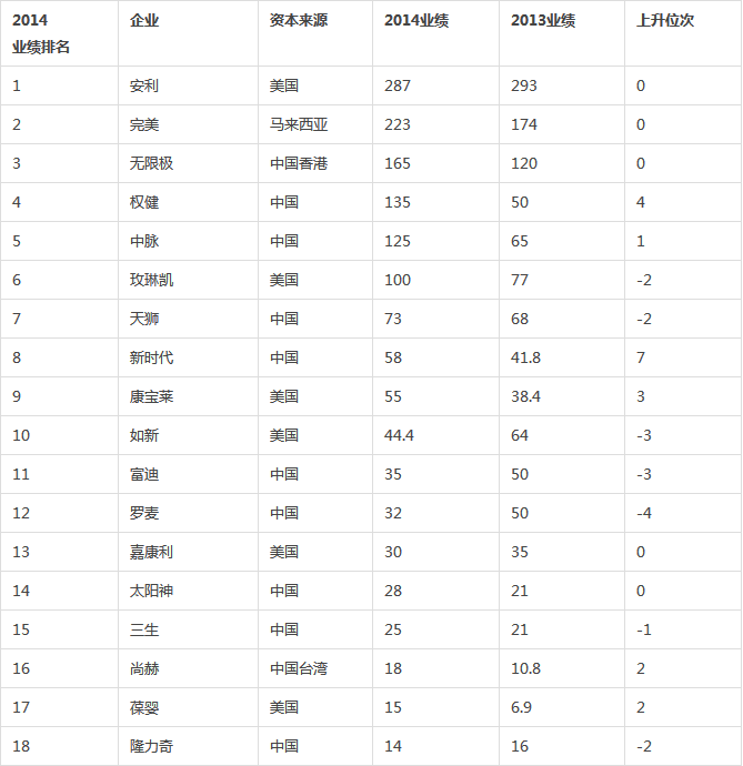 2014中国直销企业排行榜公布 总业绩达1599.15亿元