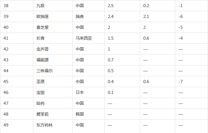 2014中国直销企业排行榜公布 总业绩达1599.15亿元