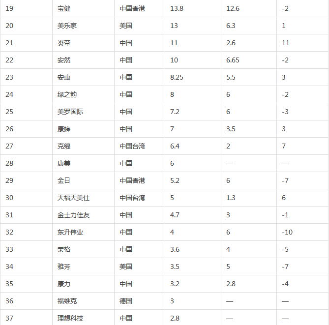 2014中国直销企业排行榜公布 总业绩达1599.15亿元