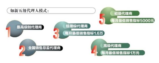 图：如新五级代理人模式 21世纪网制图
