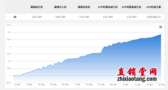 网络小黄金的价格曲线