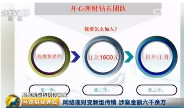 血本无归 这种新型传销诈骗已有一万人上当