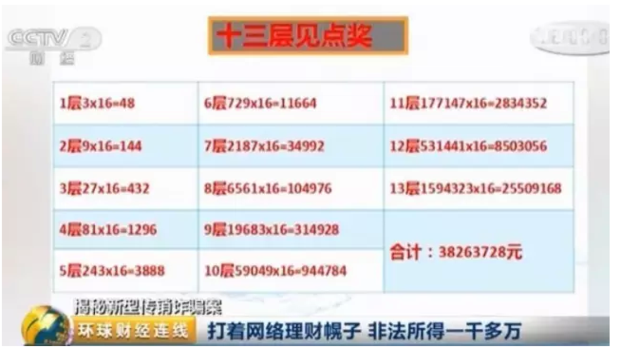 血本无归 这种新型传销诈骗已有一万人上当