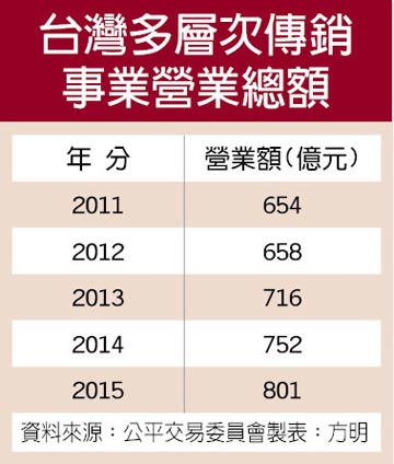 传直销去年营收衝破800亿 创新高
