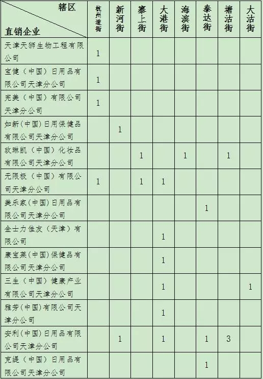 天津滨海新区直销行业监管报告发布 2016经营额达2亿余元