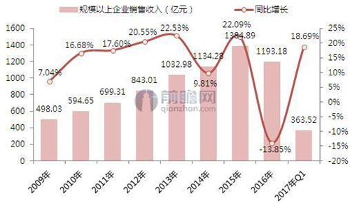 中国化妆品行业2017年发展现状及趋势分析