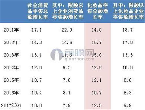 中国化妆品行业2017年发展现状及趋势分析
