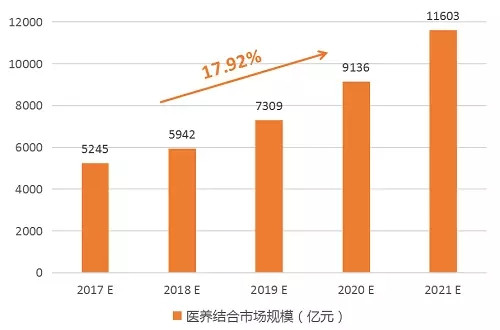 医养结合行业市场规模2021年将突破万亿