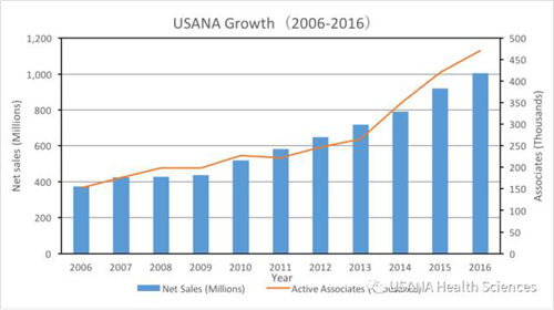 DSN公布全球直销100强 USANA（优莎纳）跻身前20