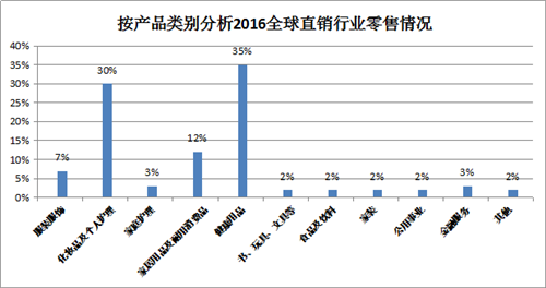 《2016年全球直销行业产品类别销售数据报告》