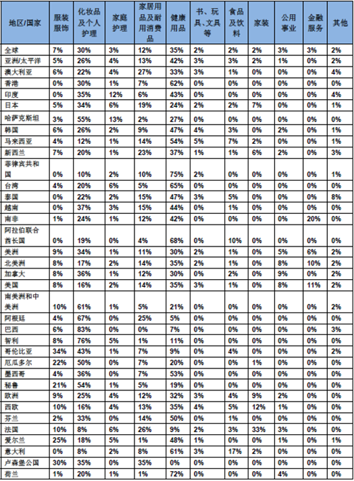《2016年全球直销行业产品类别销售数据报告》