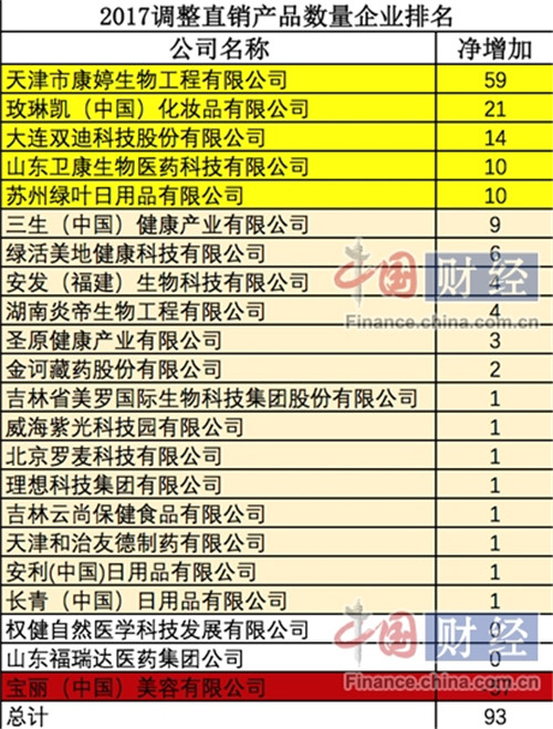 2017直销业半年报：康婷狂推60款新品宝丽停产71款产品