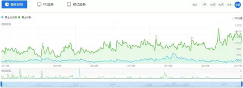 男士化妆品市场潜力大 彩妆意外受欢迎