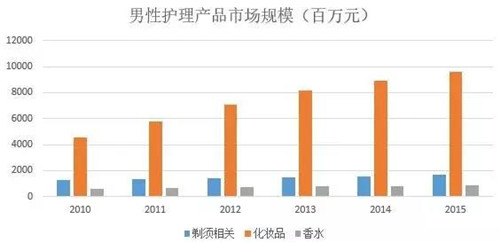 男士化妆品市场潜力大 彩妆意外受欢迎