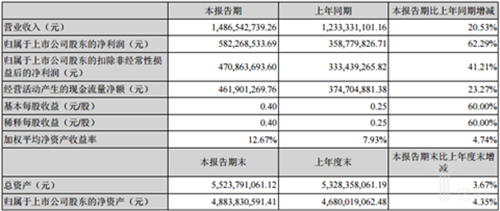 汤臣倍健上半年营收约14亿元 大健康布局三步走