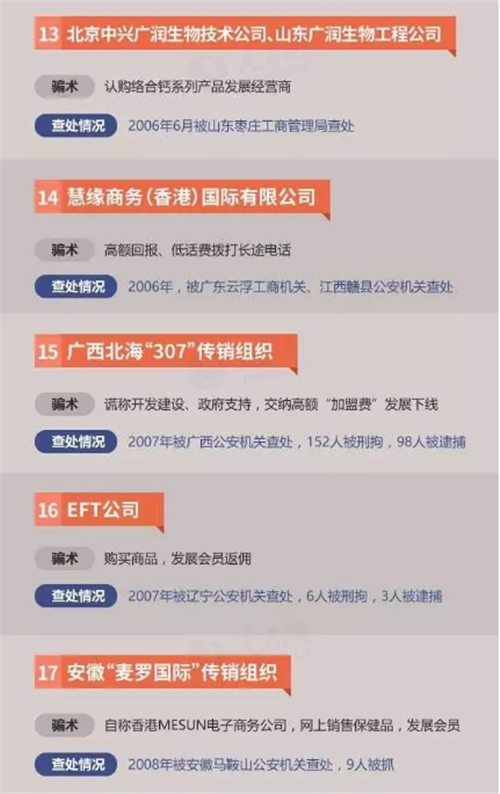 这30多个传销组织上过工商总局黑名单！