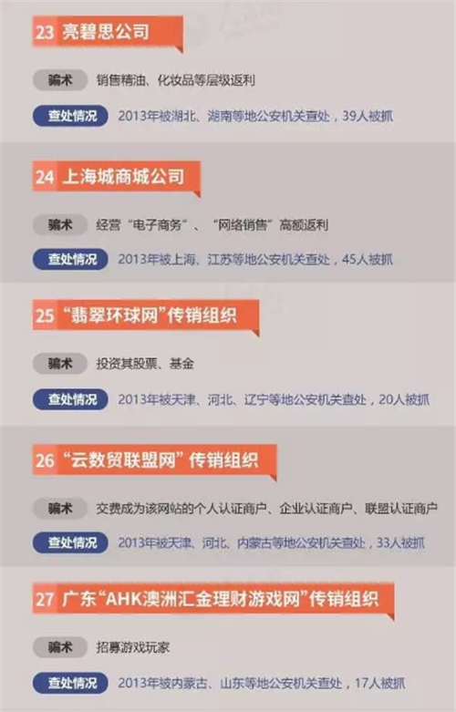 这30多个传销组织上过工商总局黑名单！