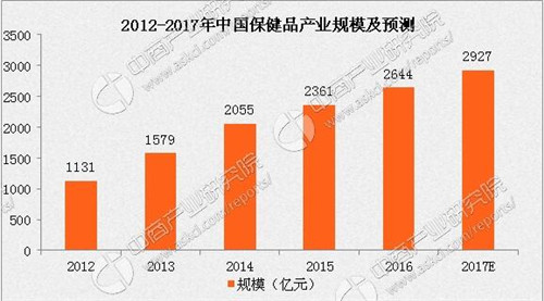 保健品行业崛起：未来5年 这些保健品发展势头强劲！