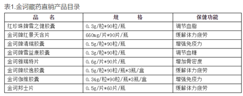 金诃藏药新增三款产品列入商务部直销品目录