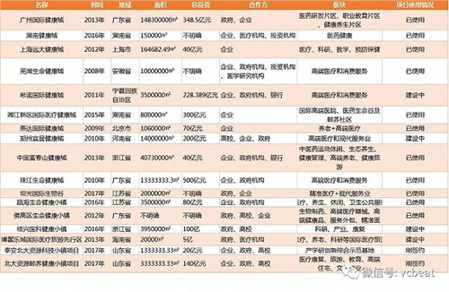 全国健康小镇产业盘点：47%涉足健康医疗服务，总投资逾2000亿