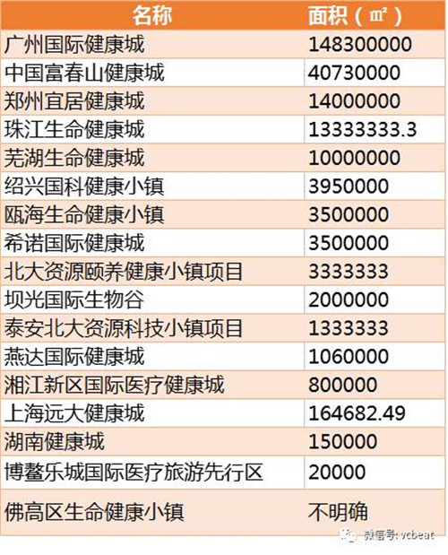 全国健康小镇产业盘点：47%涉足健康医疗服务，总投资逾2000亿