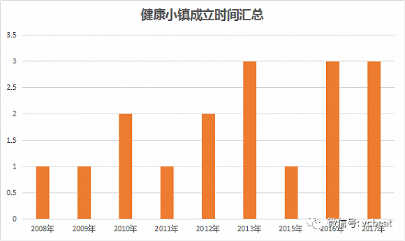 全国健康小镇产业盘点：47%涉足健康医疗服务，总投资逾2000亿