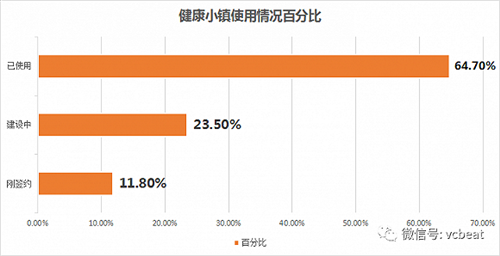 全国健康小镇产业盘点：47%涉足健康医疗服务，总投资逾2000亿