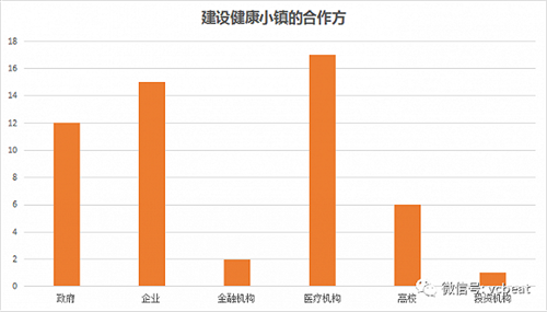全国健康小镇产业盘点：47%涉足健康医疗服务，总投资逾2000亿