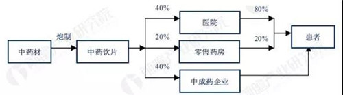 中药饮片行业进入高速发展期 2022年市场规模将超过3800亿