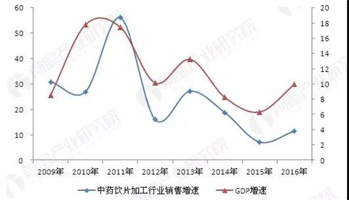 中药饮片行业进入高速发展期 2022年市场规模将超过3800亿