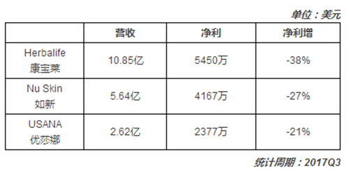 直销竞争格局生变！北美三巨头中国区2涨1跌