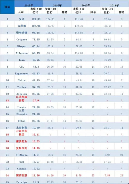 康美等5家中国公司跻身2017全球药企TOP25