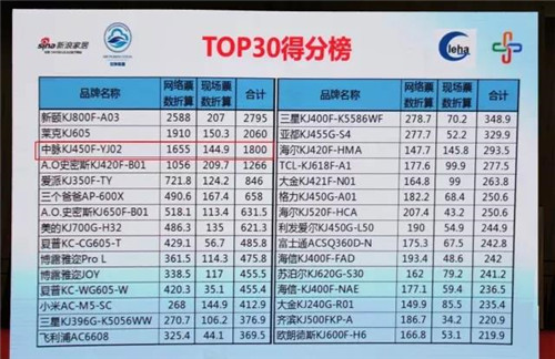 2017TOP10空气净化器 中脉颐净第三名！