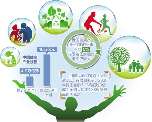 2017年我国健康产业规模近5万亿元 产业潜力仍有待挖掘