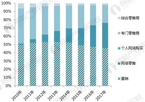 中国膳食补充剂市场规模近1700亿 直销成重要销售渠道