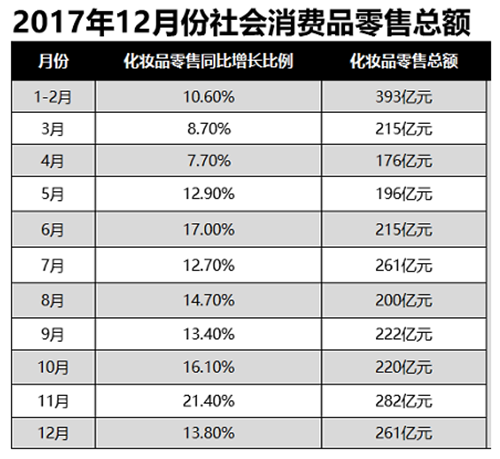 国家统计局:2017年化妆品零售2514亿元 同比增长13.5%