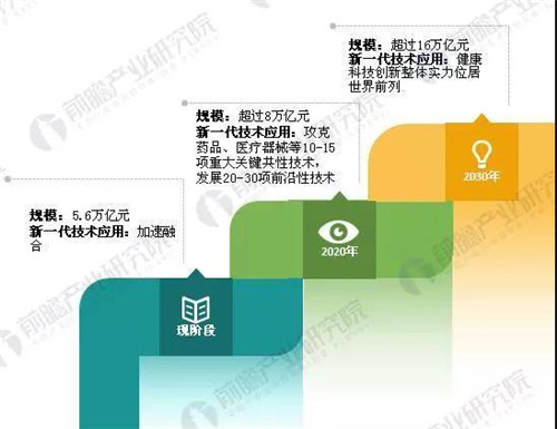 2030年大健康产业规模将达16万亿 多家企业持续推进大健康战略布局