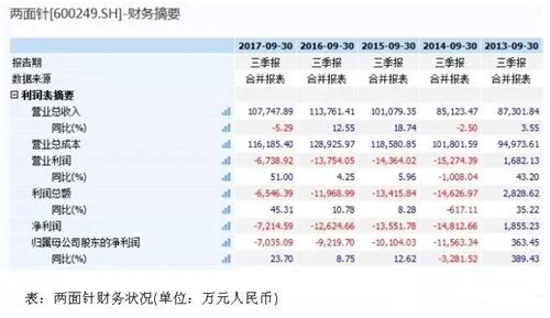 连年亏损、“卖子自救”，两面针将申请直销牌照！
